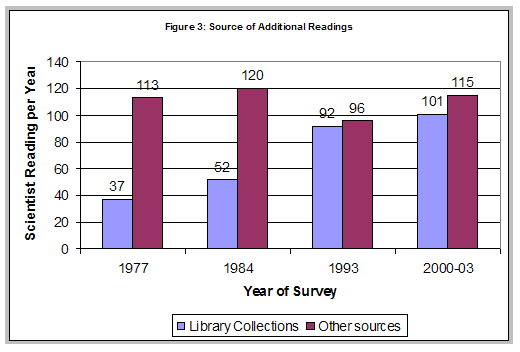 Chart showing reading trends