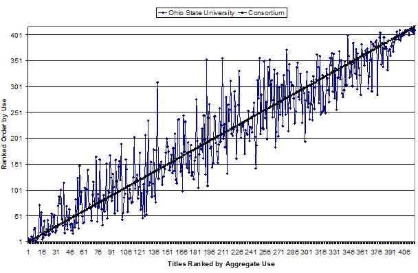 Chart showing the total ranked use data in comparison with OSU ranked data for one publisher