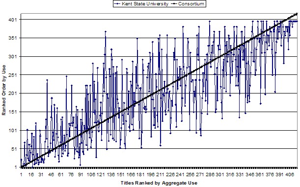 Chart showing total ranked use data in comparison with KSU ranked data for one publisher