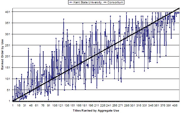 Chart showing total ranked use data in comparison with KSU ranked data for one publisher