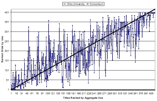 Chart showing total ranked data in comparison with OU ranked data for one publisher