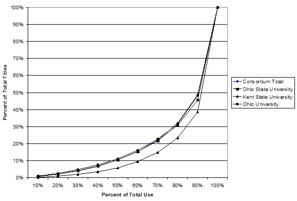 Chart showing the percent of total titles in relation to percent of total use