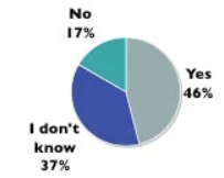 Pie chart showing the results of one of the survey questions