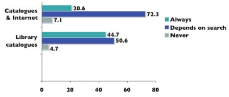 Line chart showing the results of one of the survey questions