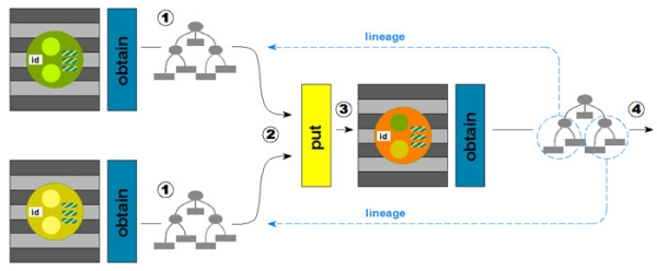 Chart showing sample workflow