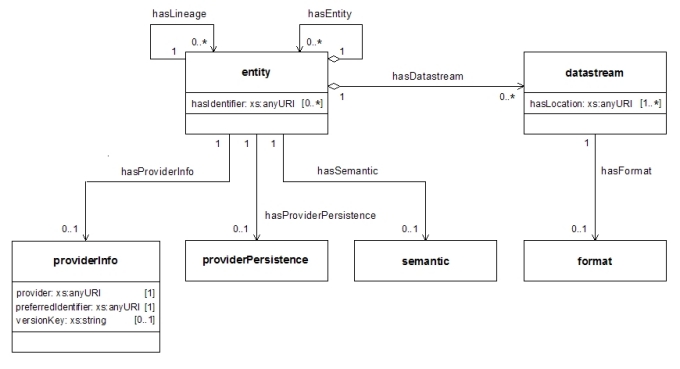 Diagram of the Pathways Core model