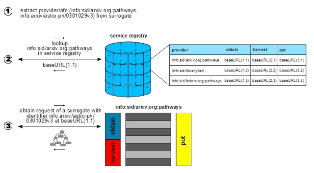 Image showing obtain as a repository-centric identifier-to-surrogate resolution mechanism