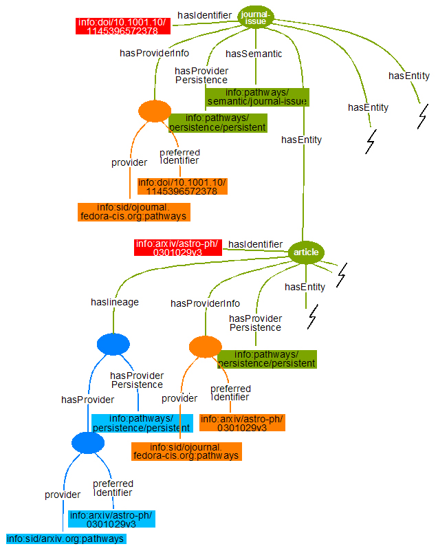 Chart showing the detail of the overlay journal issue surrogate