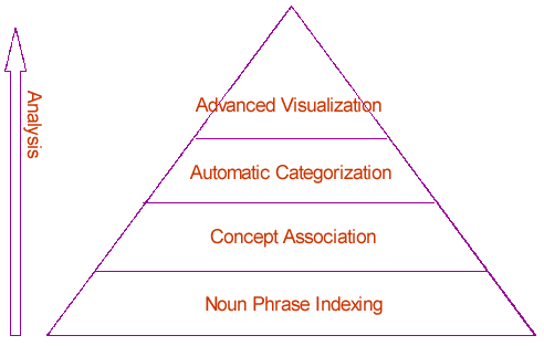 A textual semantic analysis pyramid