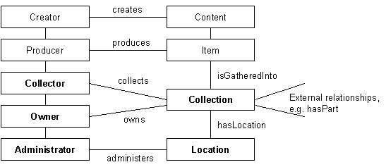 RSLP Collection Description Model - simplified view