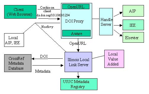chart showing Illinois local server design