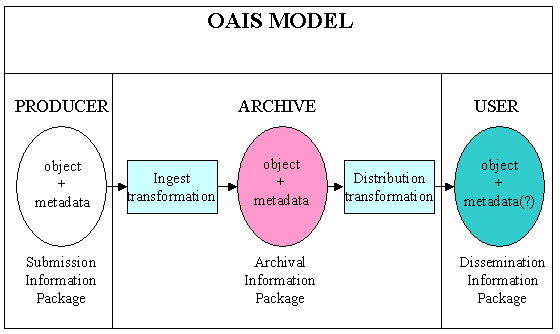Image showing nformation packages in the OAIS model.