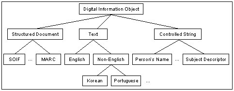 heirarchy of classes