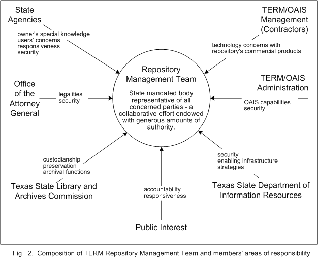 Chart showing areas of responsibility