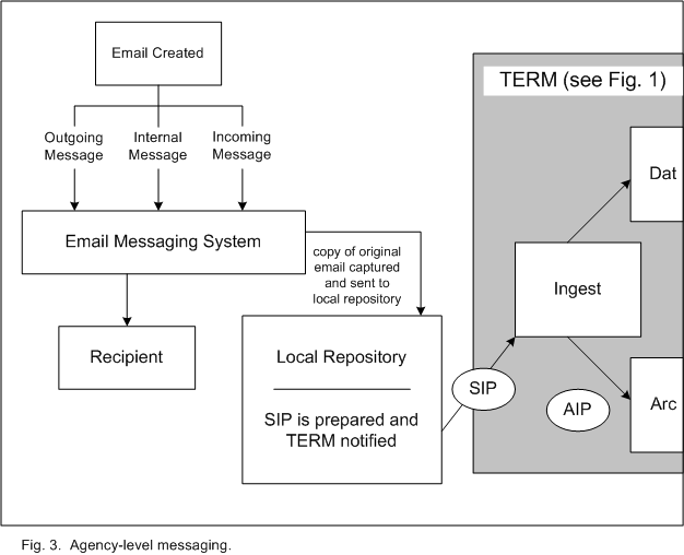 Chart showing agency level messaging workflow