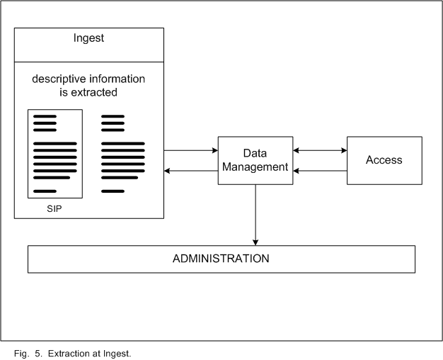 Chart showing workflow for extraction at Ingest