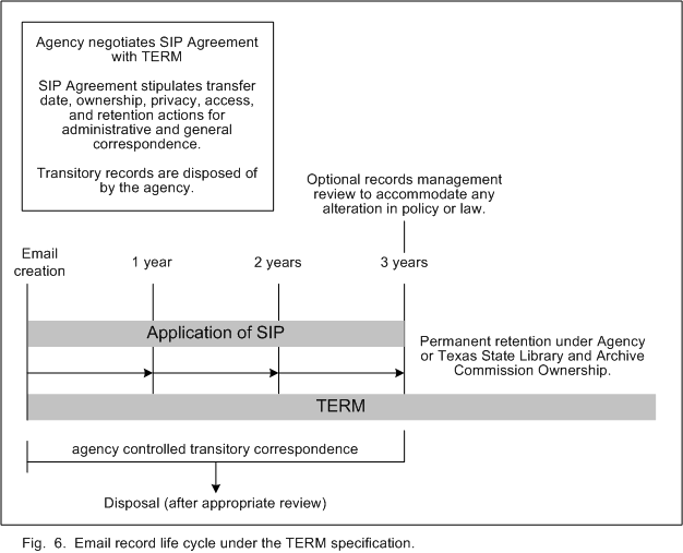 Chart showing Email record life cycle under TERM