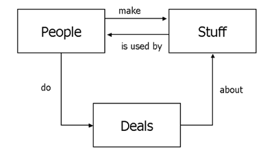 Chart showing the relationship among people, stuff and deals