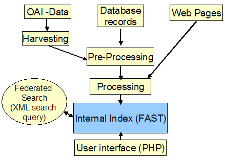 Flow chart showing the data flow in BASE