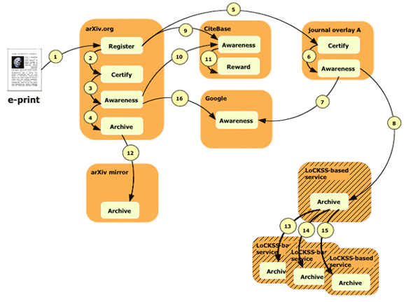 Chart showing the various pathways from a document's origin as an eprint through its publication and archiving