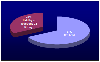 Pie chart shoiwng the percentage of coverage for the Google 5