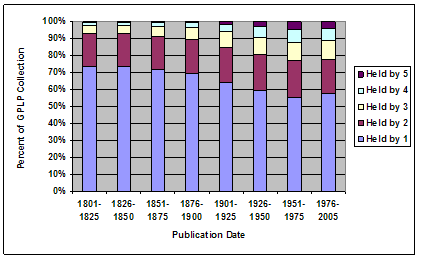 Bar chart showing the Google 5 holdings overlap by publication date for the period 1801-2005