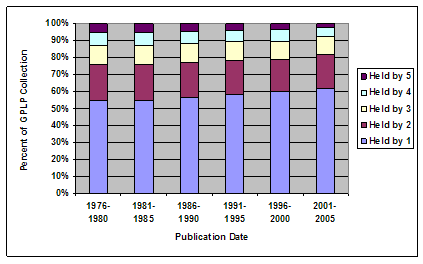 Bar chart showing the Google 5 holdings overlap by publication date for the period 1801-2005