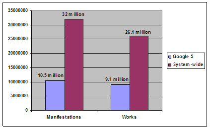 Bar chart showing the Google 5 cvoerage by manifestions and by works