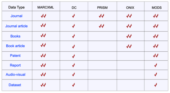 Chart showing comparison of data handling