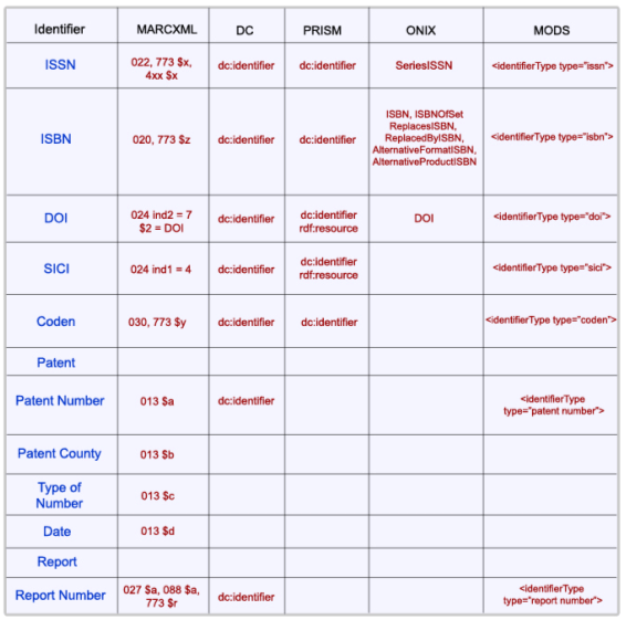 Chart showing a comparison of identifier handling