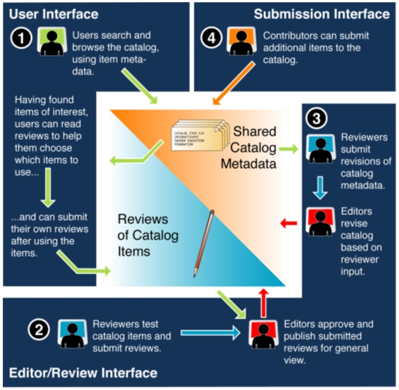 Chart showing the interaction between the CSERD system and its primary types of users