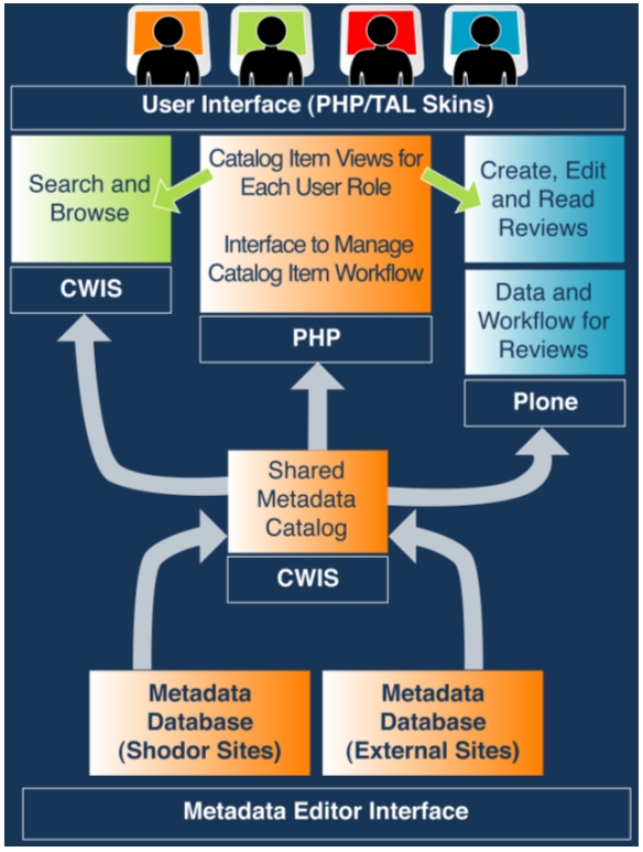 Chart showing the components of the CSERD architecture