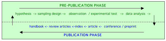 Illustration of the data and publication life cycle processes