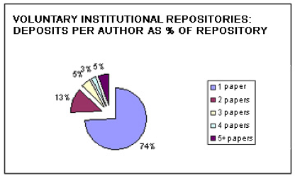 Pie chart showing the breakdown of contributions by authors in Voluntary-deposit repositories