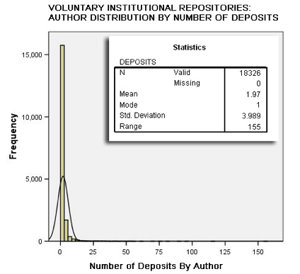 Bar chart showing the distribution of authors by number of deposits