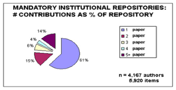 Pie chart showing the breakdown of contributions by authors to manditory-deposit repositories