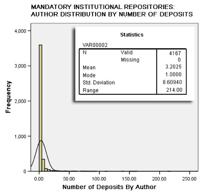 Bar chart showing the distribution of authors by number of deposits