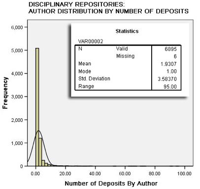 Bar chart showing the distribution of authors by number of deposits