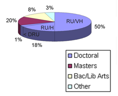 Pie chart showing the institutional repositories by institutional Carnegie classification