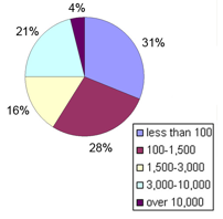 Pie chart showing repository size as of Nov. 2006
