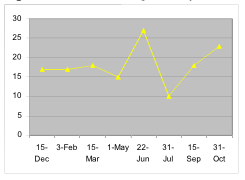 Line chart showing repository median 6-week growth by items