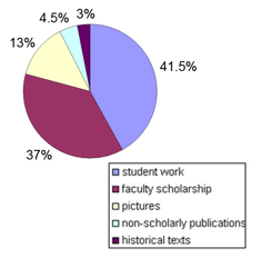 Pie chart showing repository estimated content types by percentage