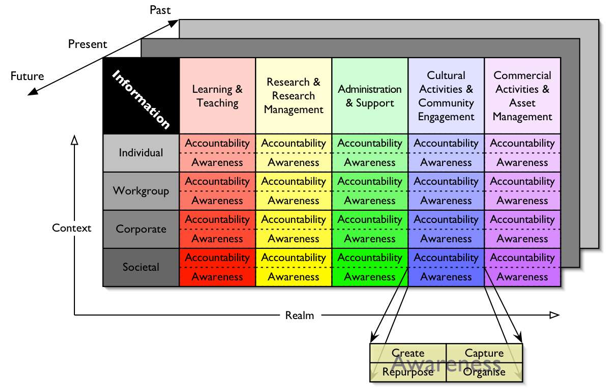 Chart showing the five different dimensions on a two-dimension surface