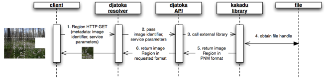Chart showing the steps involved in requesting a Region of a JPEG 2000 image from djatoka