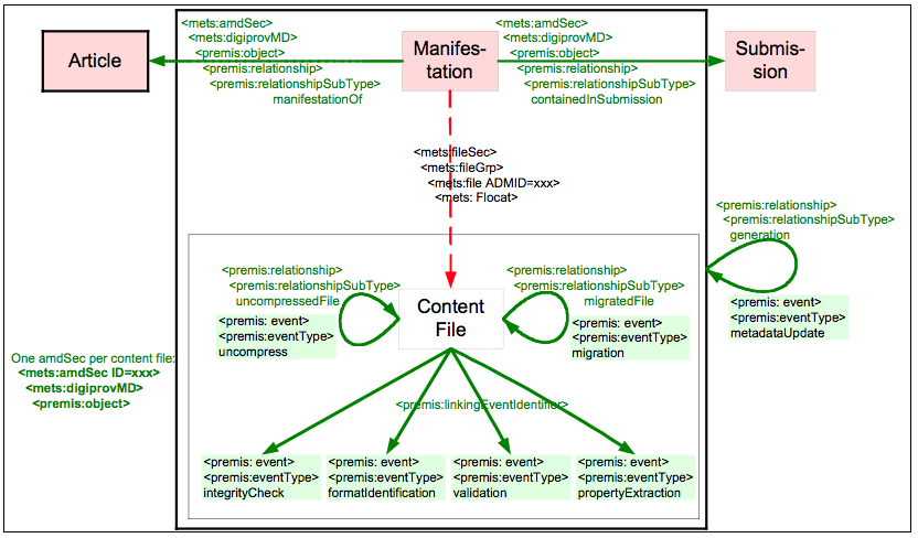 Data model