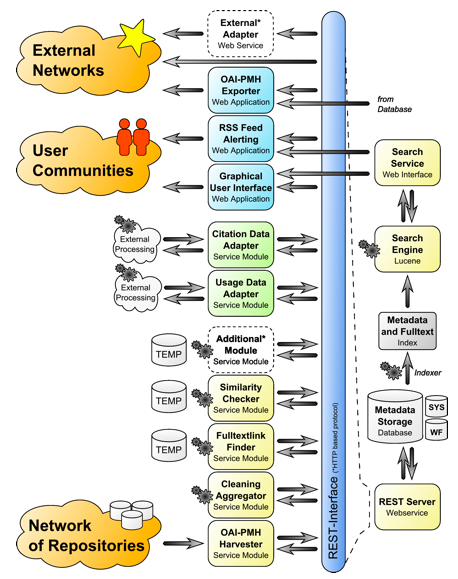 Illustration showing the modular system architecture of OA Network