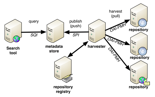 Diagram, Federation of Repositories