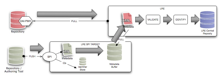 Diagram, Harvesting versus publishing metadata into the LRE