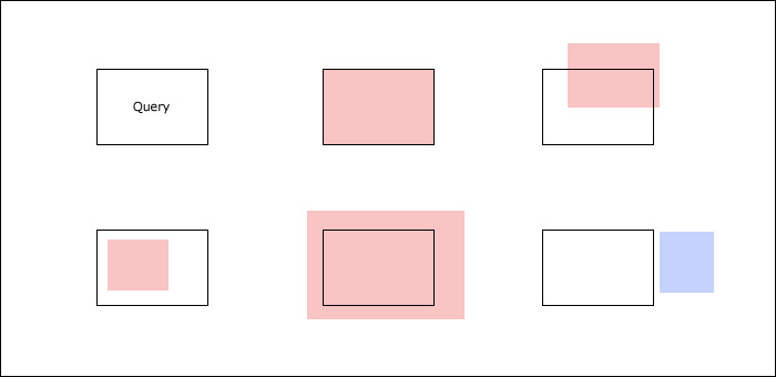 Figure illustrating principle of the spatial query