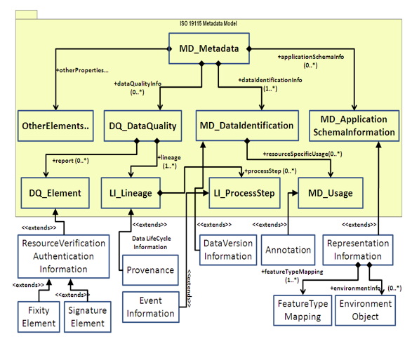 Iso 19115 metadata elements